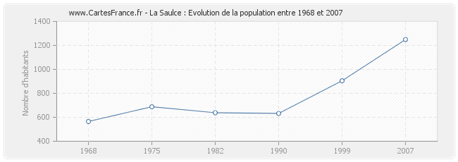 Population La Saulce